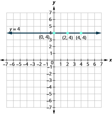 The points listed in the previous table are plotted. The equation y = 4 is graphed. The resulting line is horizontal.