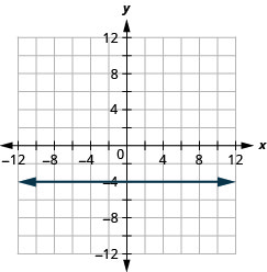 Graph of the equation y = −4. The resulting line is horizontal.