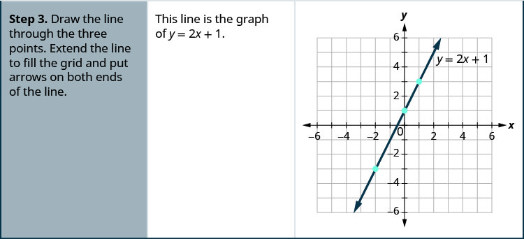 The third step of the procedure is “Draw the line through the three points. Extend the line to fill the grid and put arrows on both ends of the line.” A graph shows a straight line drawn through three points on the x y-coordinate plane. The x-axis of the plane runs from negative 7 to 7. The y-axis of the plane runs from negative 7 to 7. Dots mark off the three points at (0, 1), (1, 3), and (negative 2, negative 3). A straight line goes through all three points. The line has arrows on both ends pointing to the edge of the figure. The line is labeled with the equation y equals 2x plus 1. The statement “This line is the graph of y equals 2x plus 1” is included next to the graph.