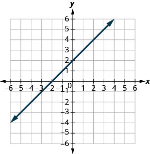 Graph of the equation y = x + 2.