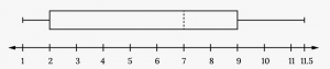 Horizontal boxplot's first whisker extends from the smallest value, 1, to the first quartile, 2, the box begins at the first quartile and extends to the third quartile, 9, a vertical dashed line is drawn at the median, 7, and the second whisker extends from the third quartile to the largest value of 11.5.