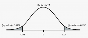 Normal distribution curve of the difference in the percentages of adult patients who don't react to medication A and B after 30 minutes. The mean is equal to zero, and the values -0.04, 0, and 0.04 are labeled on the horizontal axis. Two vertical lines extend from -0.04 and 0.04 to the curve. The region to the left of -0.04 and the region to the right of 0.04 are each shaded to represent 1/2(p-value) = 0.0702.