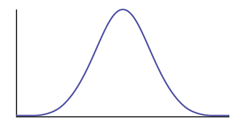 This is the frequency curve of a normal distribution with blank horizontal and vertical axes.