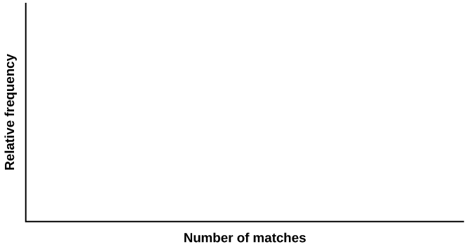 This is a blank graph template. The x-axis is labeled Number of matches. The y-axis is labeled Relative frequency.