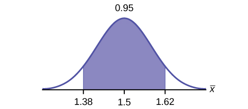 This is a normal distribution curve. The peak of the curve coincides with the point 1.5 on the horizontal axis. A central region is shaded between points 1.38 and 1.62.