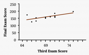 Scatter plot of exam scores with a line of best fit. One data point is highlighted along with the corresponding point on the line of best fit.