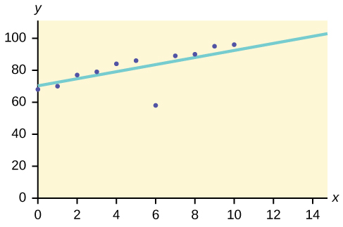 Scatterplot that shows a positive, very linear pattern of dots except for one (6, 60). A line of best fit is overlayed on the graph that closely follows the linear dots.