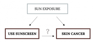 Three boxes form a triangle. The top box reads 'sun exposure' and has arrows pointing to 2 boxes. The bottom left box reads 'use sunscreen' and the bottom right reads 'skin cancer'. There is an arrow with a question mark pointing from the bottom left box to the bottom right one.