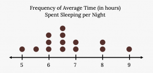 Dot plot showing 'frequency of average time (in hours) spent sleeping per night'. The number line is marked in intervals of 1 from 5 to 9. Dots above the line show 1 person reporting 5 hours, 1 with 5.5, 3 with 6, 4 with 6.5, 2 with 7, 2 with 8, and 1 with 9 hours.