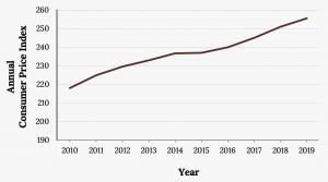 Times series graph that matches the supplied data. The x-axis shows years from 2010 to 2019, and the y-axis shows the annual CPI. Constant positive trend.