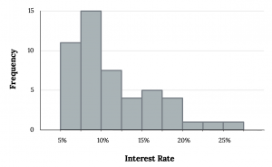 Bar graph with frequency on the y axis ranging from 0 to 15 by 5, and Interest rate on the x axis ranging from 5% to 25% by 5. Bars include: 5-7.5% (11), 7.5-10% (15), 10-12.5% (7), 12.5-15% (4), 15-17.5% (5), 17.5-20% (5), 20-22.5% (1), 22.5-25% (1), 25-27.5% (1).