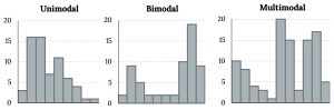 Three side-by-side bar graphs with x and y axis ranging from 0 to 20 by 5. The first graph has a peak around 4, the second graph has a peak at 3 and 17, the third graph has a peak at 1, 12, and 18.