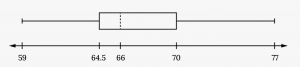 Horizontal boxplot with first whisker extending from smallest value, 59, to Q1, 64.5, box beginning from Q1 to Q3, 70, median dashed line at Q2, 66, and second whisker extending from Q3 to largest value, 77.