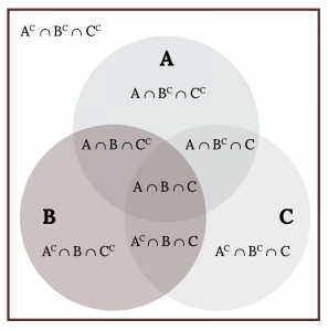 Three circles A, B, and C that all overlap like a venn diagram. Outside of these circles is labaled A compliment and B compliment and C compliment. Just A: A and B compliment and C compliment. Just B: A comliment and B and C compliment. Just C: A compliment and B compliment and C. A and B: A and B and C compliment. A and C: A compliment and B compliment and C. A and C: A compliment and B and C. A and B and C: A and B and C.