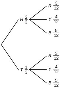 Tree diagram with 2 branches. The first branch consists of 2 lines of H=2/3 and T=1/3. The second branch consists of 2 sets of 3 lines each with the both sets containing R=3/12, Y=4/12, and B=5/12.