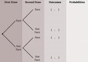 A tree diagram broken into 4 parts reading left to right: First Draw (Face, Not Face), Second Draw (Face, Not Face, Face, Not Face), Outcomes (left blank), and Probabilities (left blank).