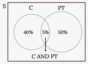 Venn diagram with one set containing students in clubs (C) and another set containing students working part-time (PT). Both sets share students who are members of clubs and also work part-time. The universe is labeled S.