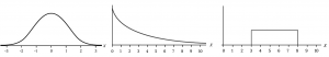 Three distributions side by side. Left: Bell-shaped graph; the symmetric graph reaches maximum height at x = 0 and slopes downward gradually to the x-axis on each side of the peak. Middle: downward sloping line graph; it begins at a point on the y-axis and approaches the x-axis at the right edge of the graph. Right: The horizontal axis ranges from 0 to 10. The distribution is modeled by a rectangle extending from x = 3 to x =8.