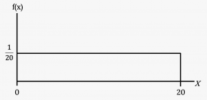 This shows the graph of the function f(x) = 1/20. A horiztonal line ranges from the point (0, 1/20) to the point (20, 1/20). A vertical line extends from the x-axis to the end of the line at point (20, 1/20) creating a rectangle.