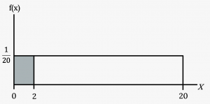 This shows the graph of the function f(x) = 1/20. A horiztonal line ranges from the point (0, 1/20) to the point (20, 1/20). A vertical line extends from the x-axis to the end of the line at point (20, 1/20) creating a rectangle. A region is shaded inside the rectangle from x = 0 to x = 2.
