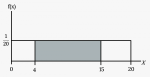 This shows the graph of the function f(x) = 1/20. A horiztonal line ranges from the point (0, 1/20) to the point (20, 1/20). A vertical line extends from the x-axis to the end of the line at point (20, 1/20) creating a rectangle. A region is shaded inside the rectangle from x = 4 to x = 15.