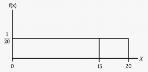 This shows the graph of the function f(x) = 1/20. A horiztonal line ranges from the point (0, 1/20) to the point (20, 1/20). A vertical line extends from the x-axis to the end of the line at point (20, 1/20) creating a rectangle. A vertical line extends from the horizontal axis to the graph at x = 15.