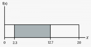 This shows the graph of the function f(x) = 1/20. A horiztonal line ranges from the point (0, 1/20) to the point (20, 1/20). A vertical line extends from the x-axis to the end of the line at point (20, 1/20) creating a rectangle. A region is shaded inside the rectangle from x = 2.3 to x = 12.7