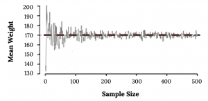 Line graph with sample size on the x axis and mean weight on the y axis. When sample size is small (x=10) the mean weight varies. As sample size increases (x=500) the mean weight does not vary as much. Overall graph mimics a cornucopia shape with the wide side on the left and narrow side on the right.