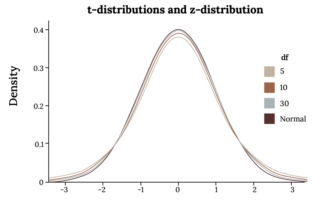 Four lines on one x,y plot. X axis ranges from -3 to 3 by 1. Density is on the Y axis and goes from 0 to 0.4 by .1. All 4 lines follow bell curve and are very similar. From most density at the maximum point to lowest: Normal, df=30, df=10, df=5.