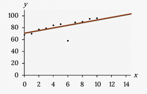 Scatterplot with dots in an almost perfect line from bottom left corner to top right corner of graph. There is one dot that does not follow this linear pattern.