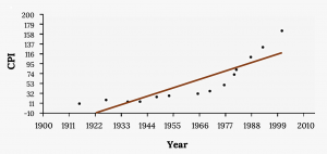 Scatter plot and line of best fit of the consumer price index data, on the y-axis, and year data, on the x-axis.