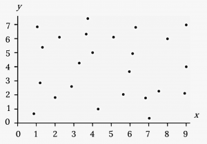 Scatter plot with several points plotted all over the first quadrant. There is no pattern.