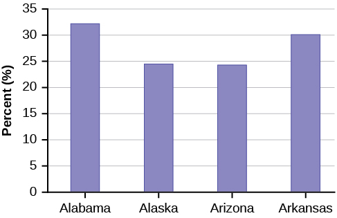 This is a bar graph that matches the supplied data. The x-axis shows states, and the y-axis shows percentages.