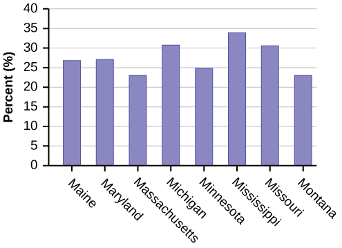 This is a bar graph that matches the supplied data. The x-axis shows states, and the y-axis shows percentages.