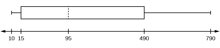 Box-and-whsker plot sits above a timeline arrow that has a minimum of 10, median of 95, and maximum of 790. The box holds values from quartile 1 (15) to quartile 3 (490) with a dashed line for the median.