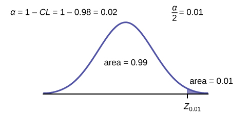 This is a normal distribution curve. The point z0.01 is labeled at the right edge of the curve and the region to the right of this point is shaded. The area of this shaded region equals 0.01. The unshaded area equals 0.99.