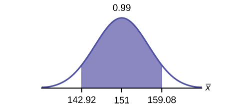 This is a normal distribution curve. The peak of the curve coincides with the point 151 on the horizontal axis. A central region is shaded between points 142.92 and 159.08.