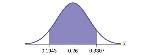 This is a normal distribution curve. The peak of the curve coincides with the point 0.26 on the horizontal axis. A central region is shaded between points 0.1943 and 0.3307.