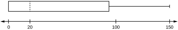 This is a boxplot graphed over a number line from 0 to 150. There is no first, or left, whisker. The box starts at the first quartile, 0, and ends at the third quartile, 80. A vertical, dashed line marks the median, 20. The second whisker extends the third quartile to the largest value, 150.