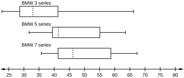 This shows three boxplots graphed over a number line from 25 to 80. The first whisker on the BMW 3 plot extends from 25 to 30. The box begins at the firs quartile, 30 and ends at the thir quartile, 41. A verical, dashed line marks the median at 34. The second whisker extends from the third quartile to 66. The first whisker on the BMW 5 plot extends from 31 to 40. The box begins at the firs quartile, 40, and ends at the third quartile, 55. A vertical, dashed line marks the median at 41. The second whisker extends from 55 to 64. The first whisker on the BMW 7 plot extends from 35 to 41. The box begins at the first quartile, 41, and ends at the third quartile, 59. A vertical, dashed line marks the median at 46. The second whisker extends from 59 to 68.