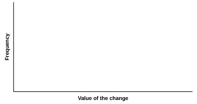 This is a blank graph template. The horizontal axis is labeled Value of the change and the vertical axis is labeled Frequency.