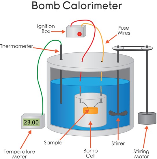 illustration of bomb calorimeter