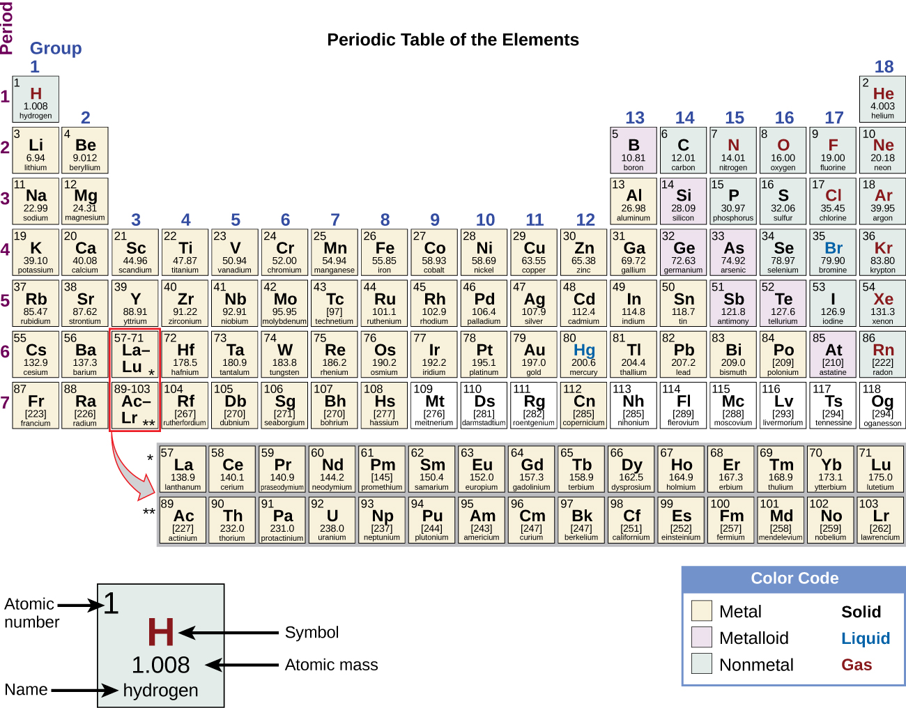 Periodic table of elements.